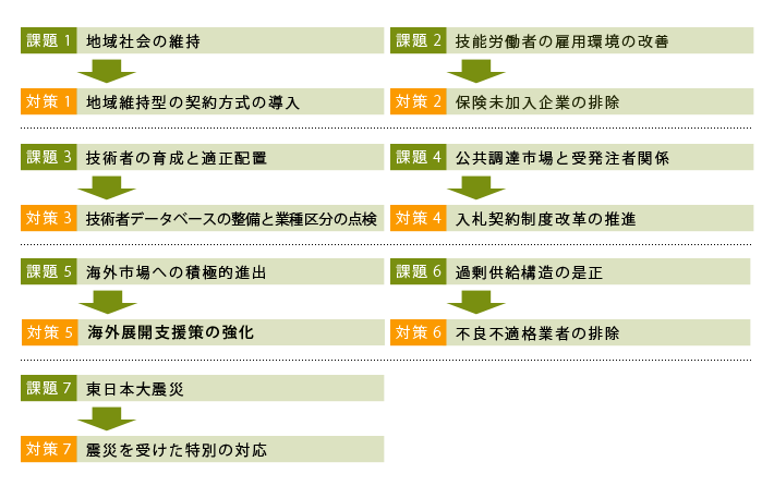 建設産業の再生と発展のための方策2011