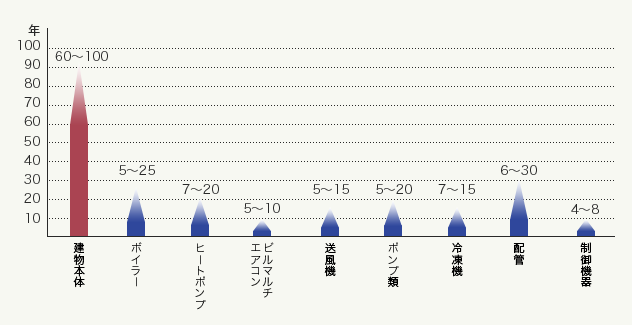 ご存知でしたか？建物本体に比べると、設備の寿命はこんなに短いのです